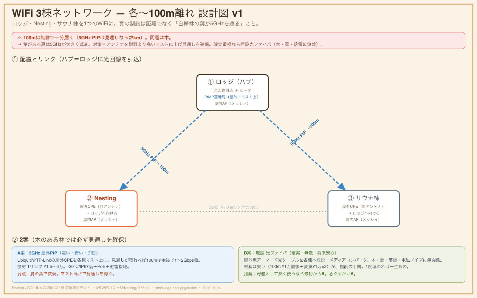 WiFi 3棟ネットワーク設計図